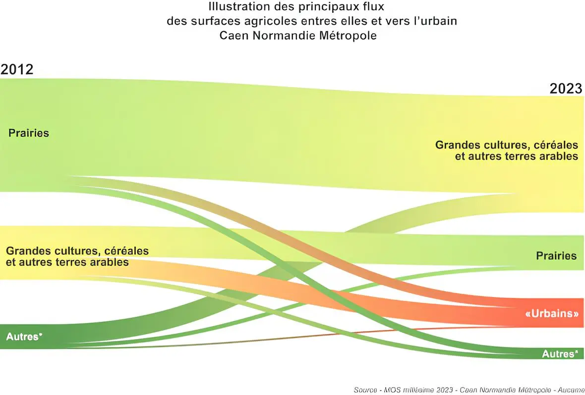 Regards sur l'évolution des surfaces d'activités agricoles - Caen Normandie Métropole