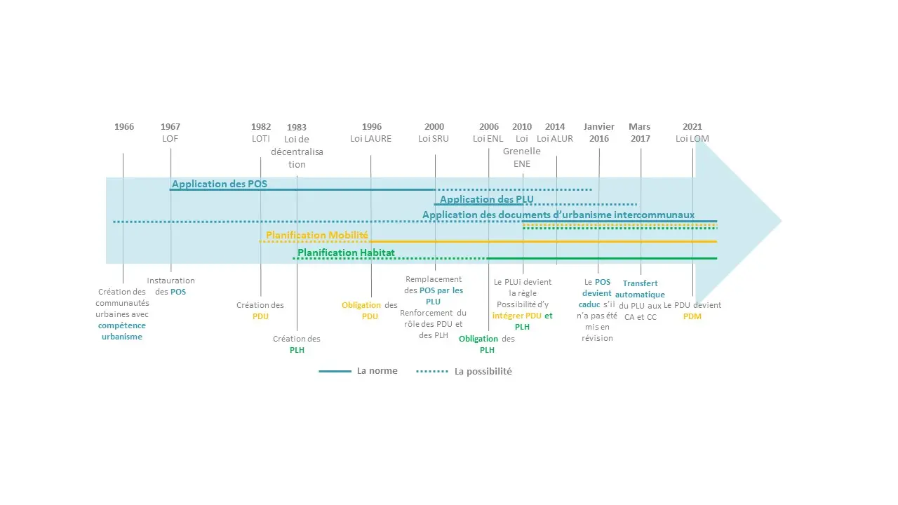 Le plan local d’urbanisme intercommunal  valant Programme local de l’habitat et Plan de mobilité : le PLUi-HD