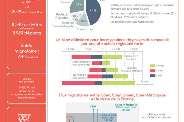 Fiche  Les essentiels de la mobilité résidentielle  : Caen - Edition 2017