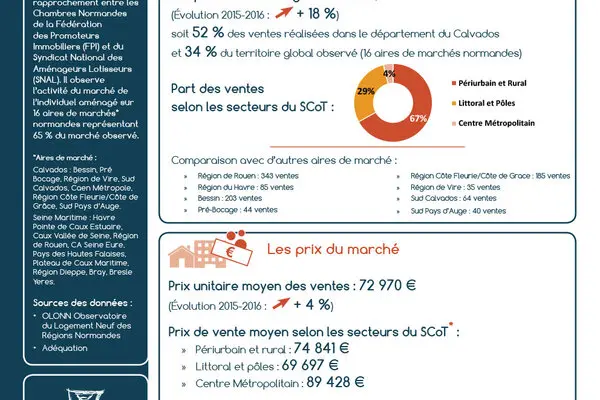 Tableau de bord de l'observatoire habitat : Marché de l'individuel aménagé SCoT - Caen-Métropole (périmètre au 31/12/16), chiffres 2016