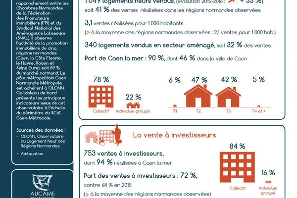 Tableau de bord de l'observatoire habitat : Marché des logements neufs issus de la promotion immobilière, SCoT Caen-Métropole (périmètre au 31/12/16), chiffres 2016
