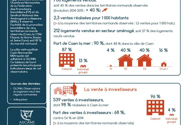 Tableau de bord de l'observatoire habitat : Marché des logements neufs issus de la promotion immobilière, SCoT Caen Normandie Métropole - chiffres 2015